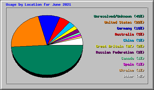 Usage by Location for June 2021